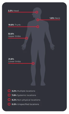 Serious Claims by Bodily location, 2021-22p, Safe Work Australia